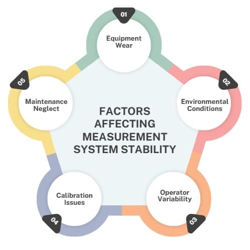 Factors Affecting Measurement System Stability